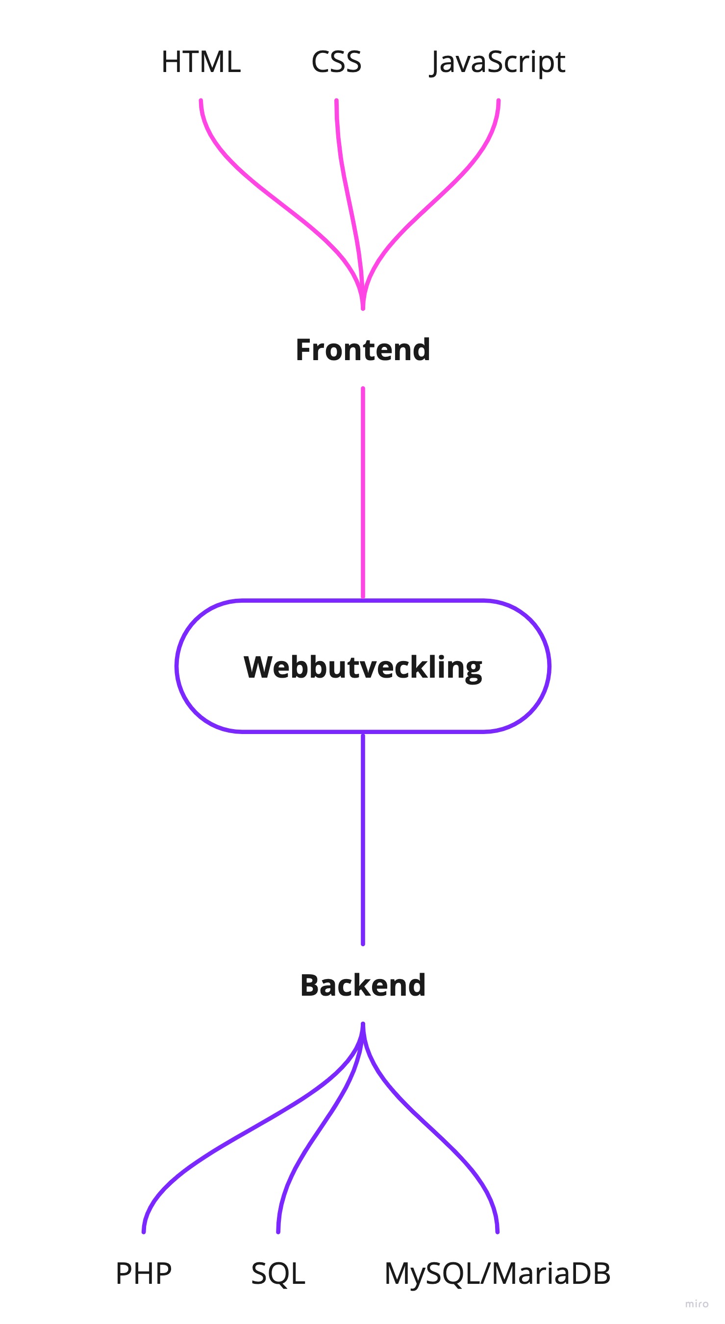 webbutveckling mindmap